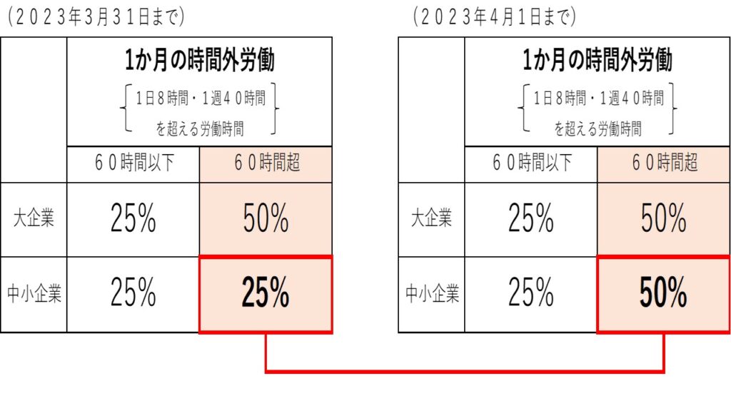 割増賃金率